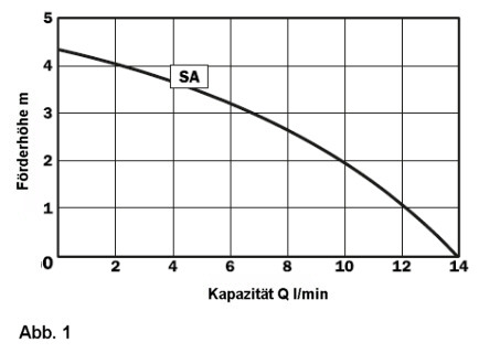 pumpekapacitet SA i forhold til løftehøjde